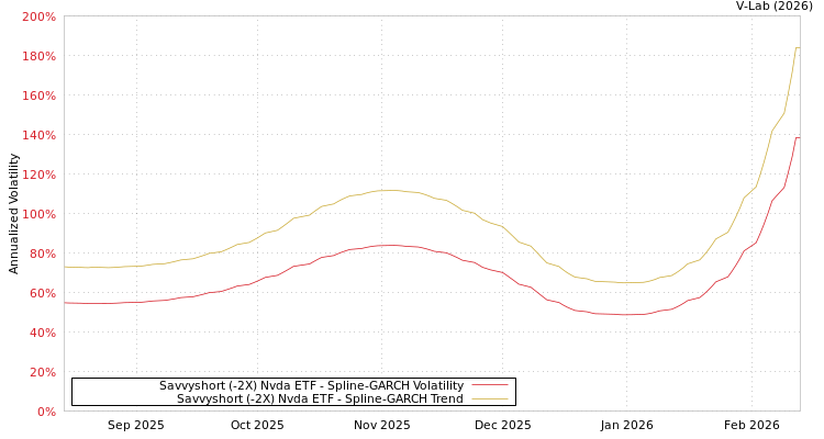 graph of Savvyshort (-2X) Nvda ETF SGARCH