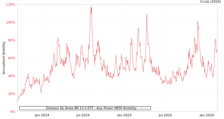 graph of Direxion DL Nvda BR 1X S ETF APMEM