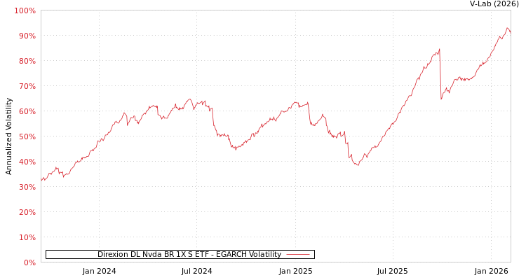 graph of Direxion DL Nvda BR 1X S ETF EGARCH