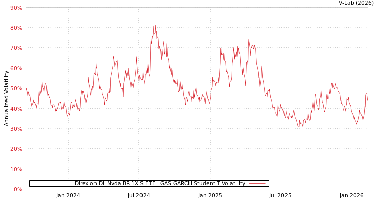 graph of Direxion DL Nvda BR 1X S ETF GAS-GARCH-T
