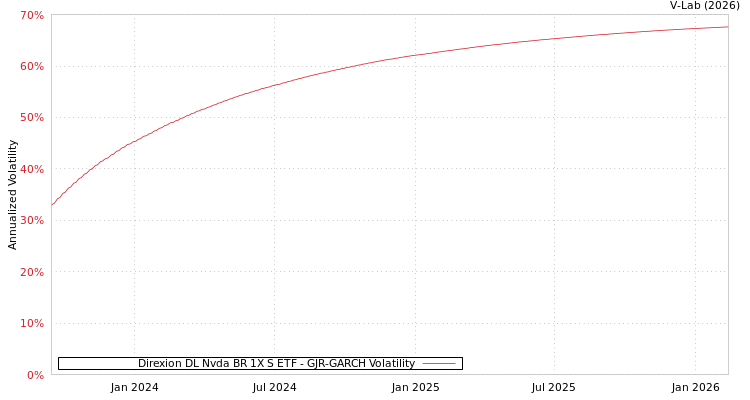 graph of Direxion DL Nvda BR 1X S ETF GJR-GARCH