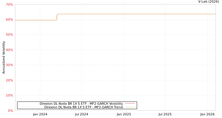 graph of Direxion DL Nvda BR 1X S ETF MF2-GARCH