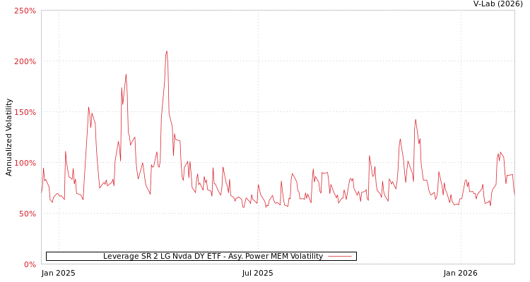 graph of Leverage SR 2 LG Nvda DY ETF APMEM