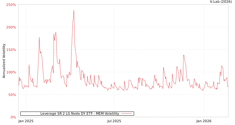 graph of Leverage SR 2 LG Nvda DY ETF MEM