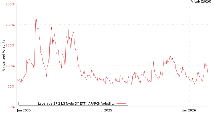 graph of Leverage SR 2 LG Nvda DY ETF APARCH