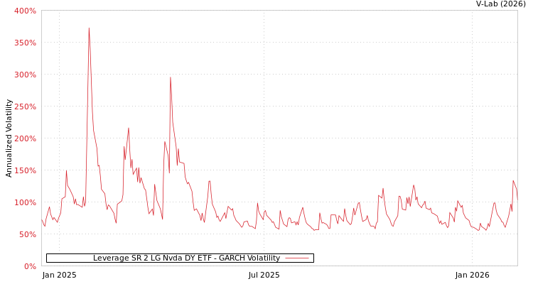 graph of Leverage SR 2 LG Nvda DY ETF GARCH