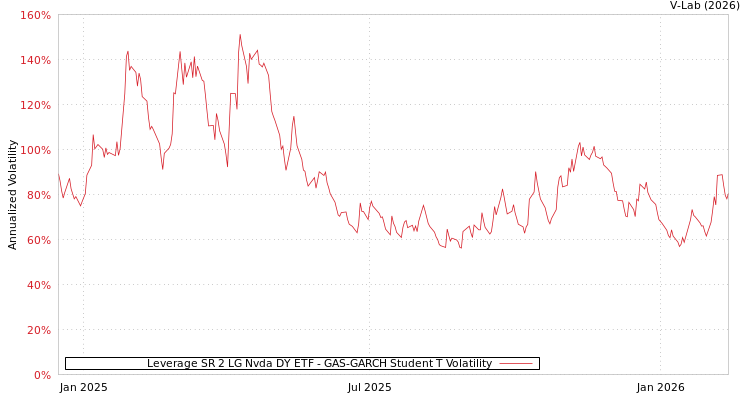 graph of Leverage SR 2 LG Nvda DY ETF GAS-GARCH-T