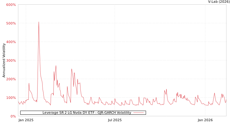 graph of Leverage SR 2 LG Nvda DY ETF GJR-GARCH