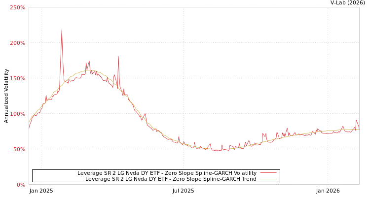 graph of Leverage SR 2 LG Nvda DY ETF S0GARCH