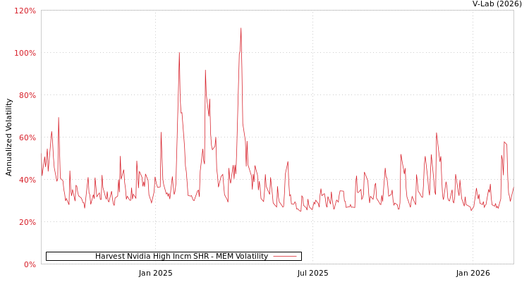 graph of Harvest Nvidia High Incm SHR MEM