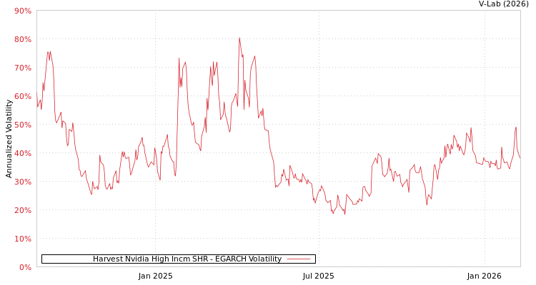 graph of Harvest Nvidia High Incm SHR EGARCH