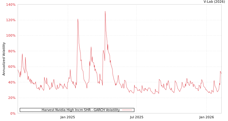 graph of Harvest Nvidia High Incm SHR GARCH