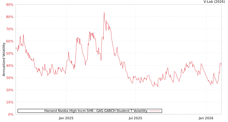 graph of Harvest Nvidia High Incm SHR GAS-GARCH-T