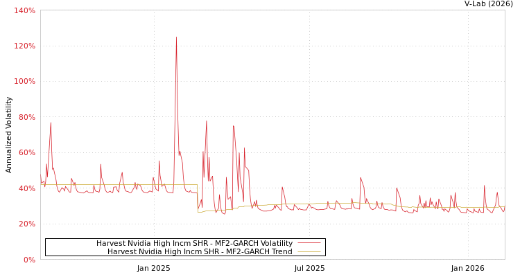 graph of Harvest Nvidia High Incm SHR MF2-GARCH