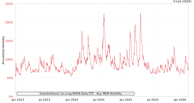 graph of GraniteShares 2x Long NVDA Daily ETF AMEM