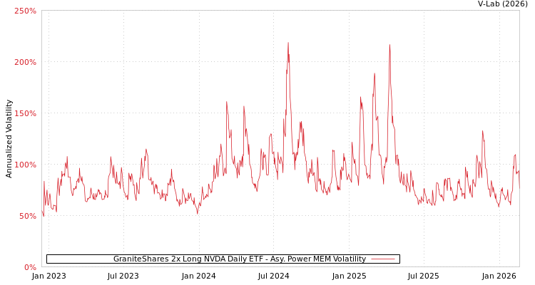 graph of GraniteShares 2x Long NVDA Daily ETF APMEM