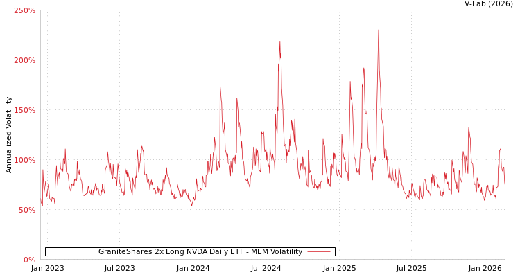 graph of GraniteShares 2x Long NVDA Daily ETF MEM