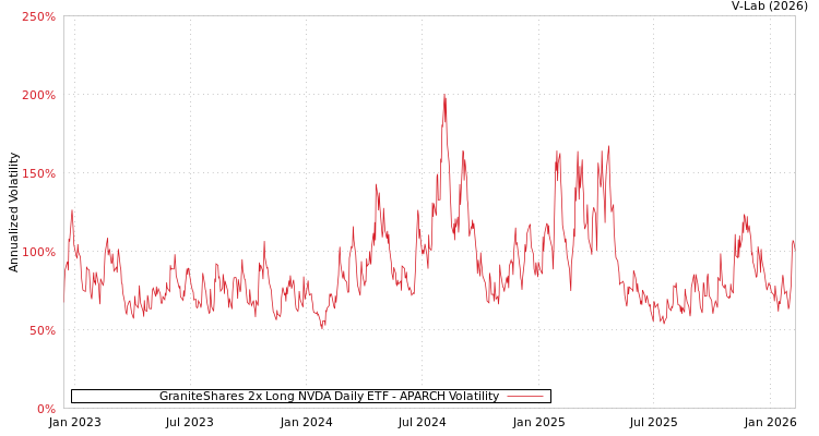 graph of GraniteShares 2x Long NVDA Daily ETF APARCH