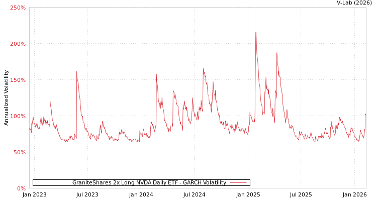 graph of GraniteShares 2x Long NVDA Daily ETF GARCH