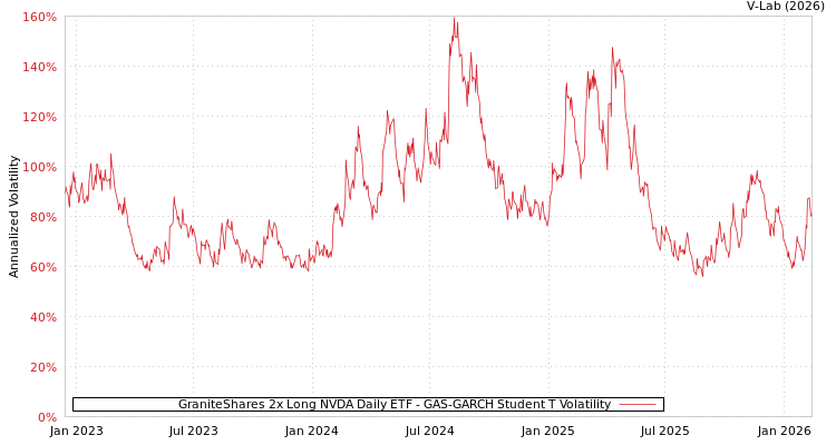 graph of GraniteShares 2x Long NVDA Daily ETF GAS-GARCH-T