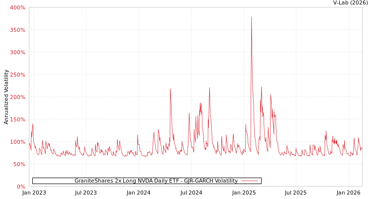 graph of GraniteShares 2x Long NVDA Daily ETF GJR-GARCH