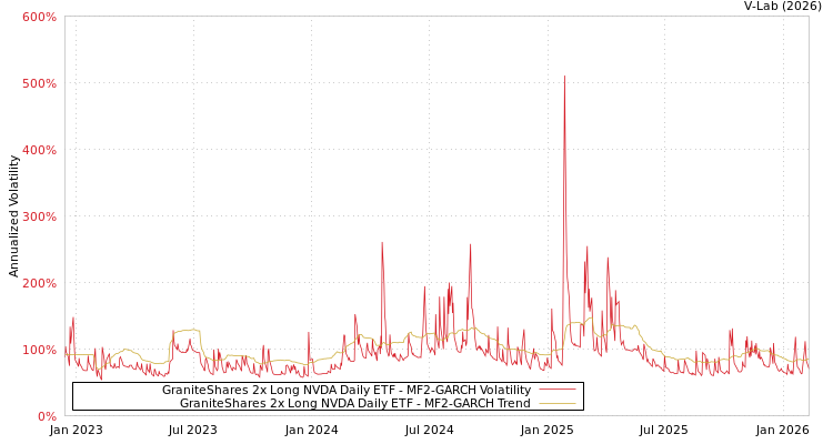 graph of GraniteShares 2x Long NVDA Daily ETF MF2-GARCH