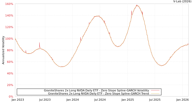 graph of GraniteShares 2x Long NVDA Daily ETF S0GARCH