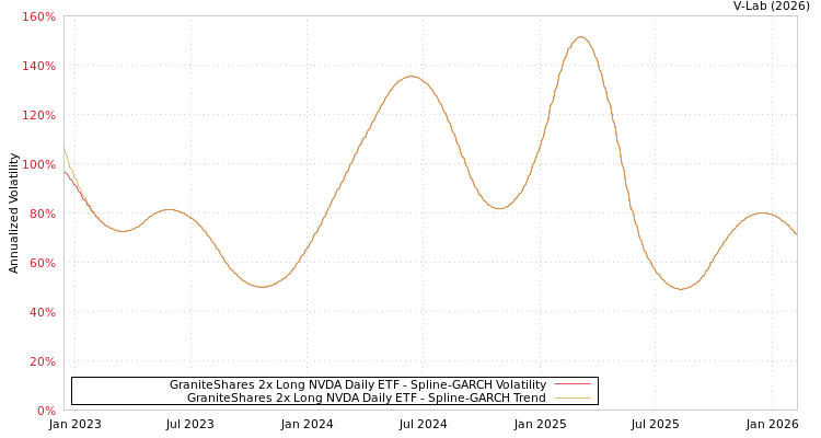 graph of GraniteShares 2x Long NVDA Daily ETF SGARCH