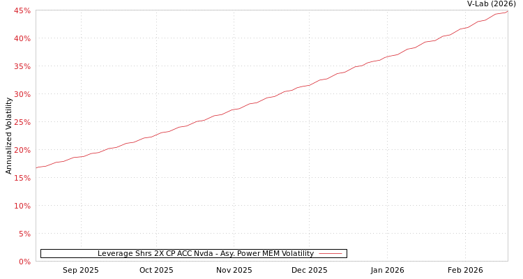 graph of Leverage Shrs 2X CP ACC Nvda APMEM