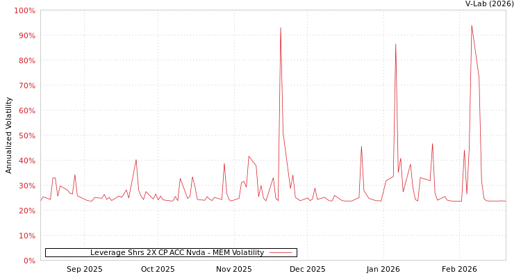 graph of Leverage Shrs 2X CP ACC Nvda MEM
