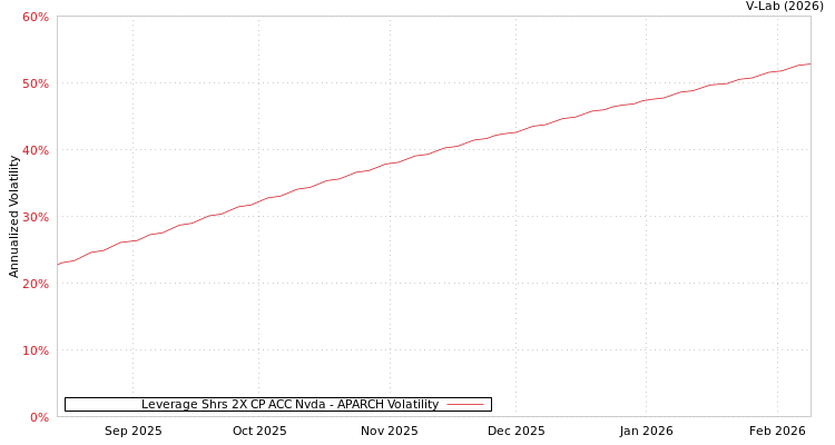 graph of Leverage Shrs 2X CP ACC Nvda APARCH
