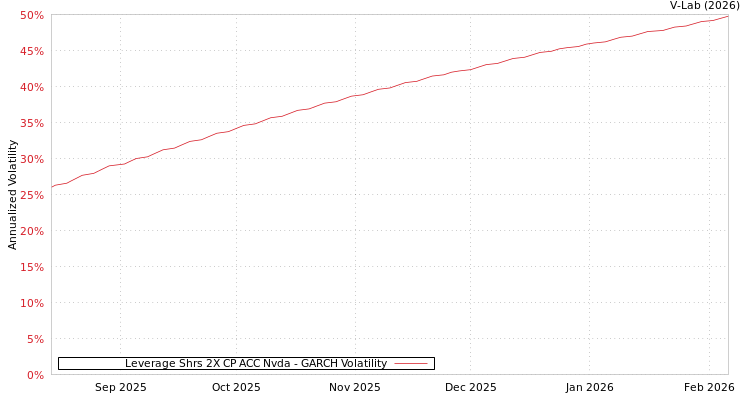 graph of Leverage Shrs 2X CP ACC Nvda GARCH