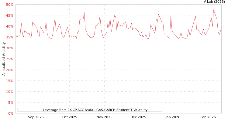 graph of Leverage Shrs 2X CP ACC Nvda GAS-GARCH-T