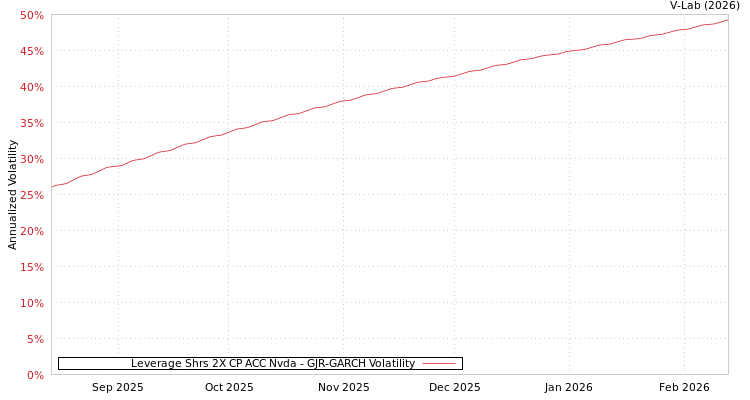 graph of Leverage Shrs 2X CP ACC Nvda GJR-GARCH