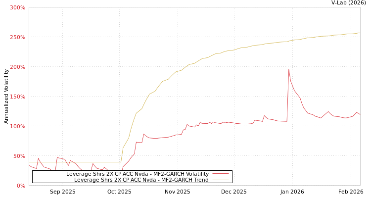 graph of Leverage Shrs 2X CP ACC Nvda MF2-GARCH