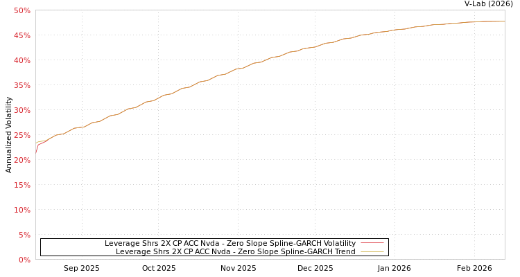 graph of Leverage Shrs 2X CP ACC Nvda S0GARCH