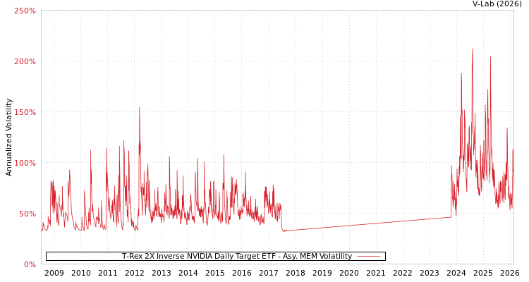 graph of T-Rex 2X Inverse NVIDIA Daily Target ETF AMEM
