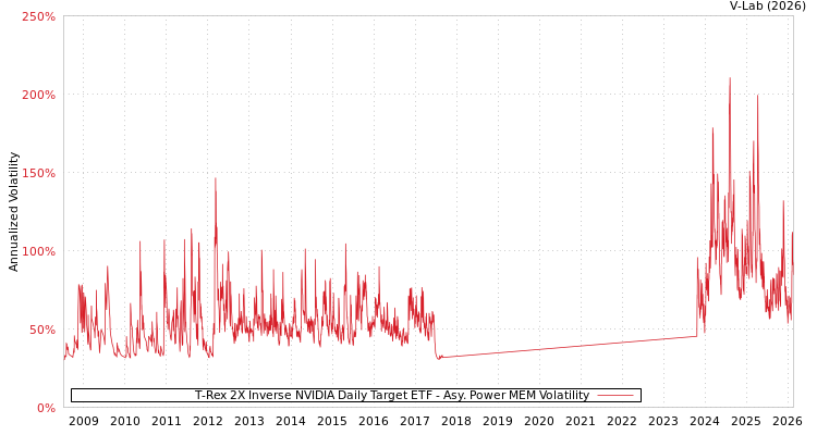 graph of T-Rex 2X Inverse NVIDIA Daily Target ETF APMEM