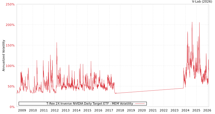 graph of T-Rex 2X Inverse NVIDIA Daily Target ETF MEM