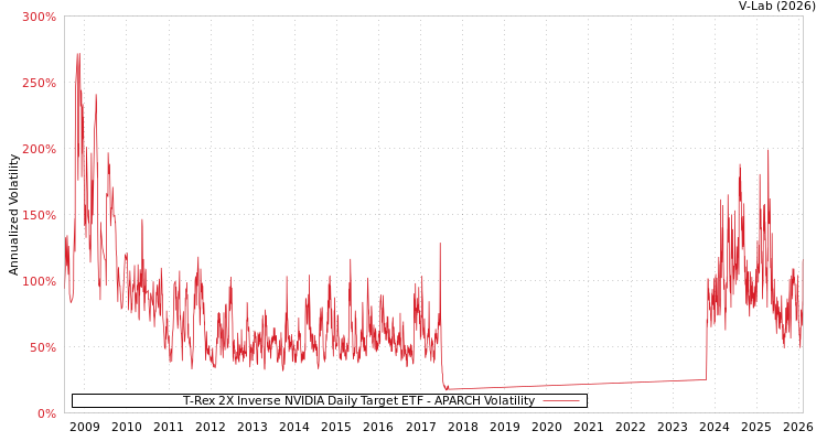 graph of T-Rex 2X Inverse NVIDIA Daily Target ETF APARCH