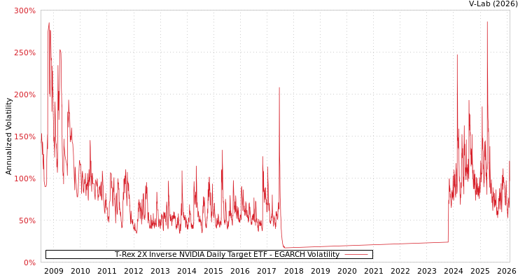 graph of T-Rex 2X Inverse NVIDIA Daily Target ETF EGARCH
