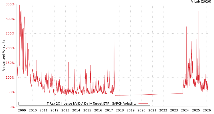 graph of T-Rex 2X Inverse NVIDIA Daily Target ETF GARCH