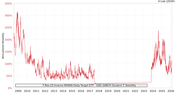 graph of T-Rex 2X Inverse NVIDIA Daily Target ETF GAS-GARCH-T