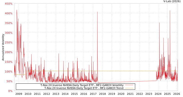 graph of T-Rex 2X Inverse NVIDIA Daily Target ETF MF2-GARCH