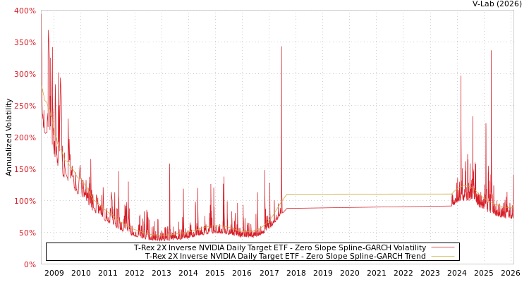 graph of T-Rex 2X Inverse NVIDIA Daily Target ETF S0GARCH