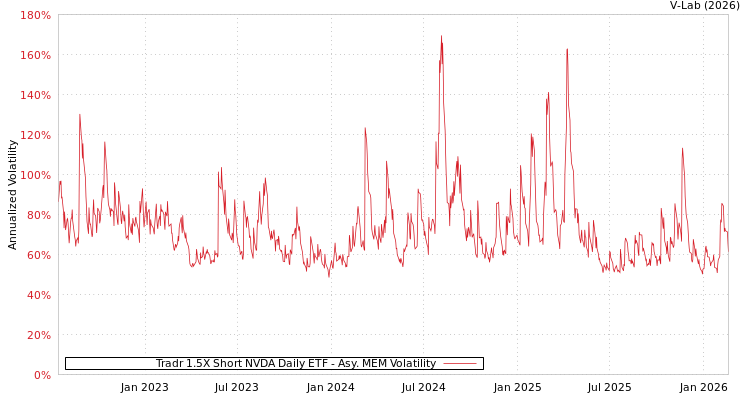 graph of Tradr 1.5X Short NVDA Daily ETF AMEM