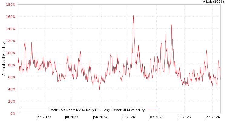 graph of Tradr 1.5X Short NVDA Daily ETF APMEM
