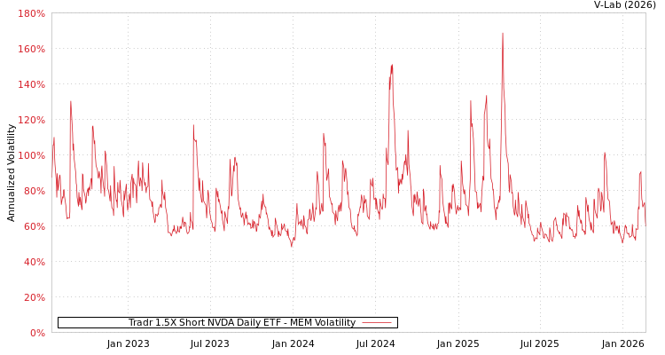 graph of Tradr 1.5X Short NVDA Daily ETF MEM
