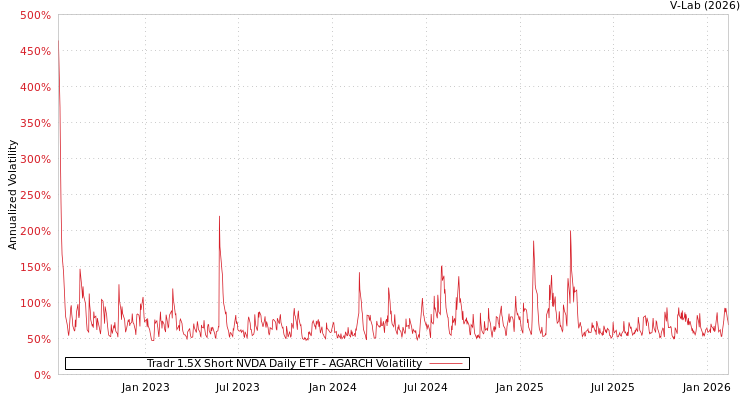 graph of Tradr 1.5X Short NVDA Daily ETF AGARCH