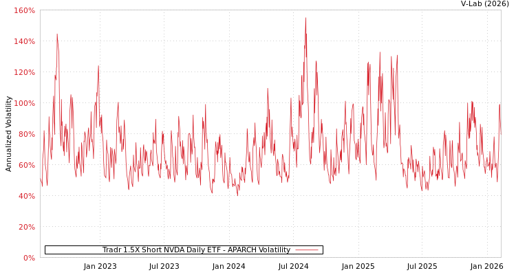 graph of Tradr 1.5X Short NVDA Daily ETF APARCH